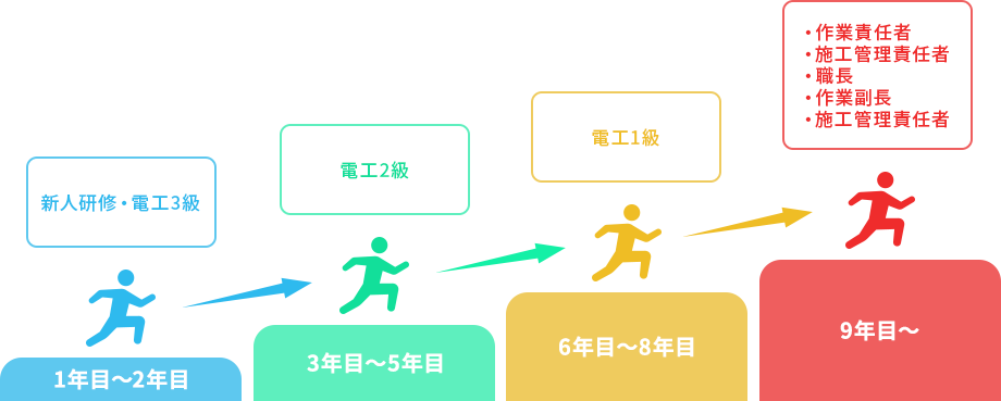 キャリアアップモデル図